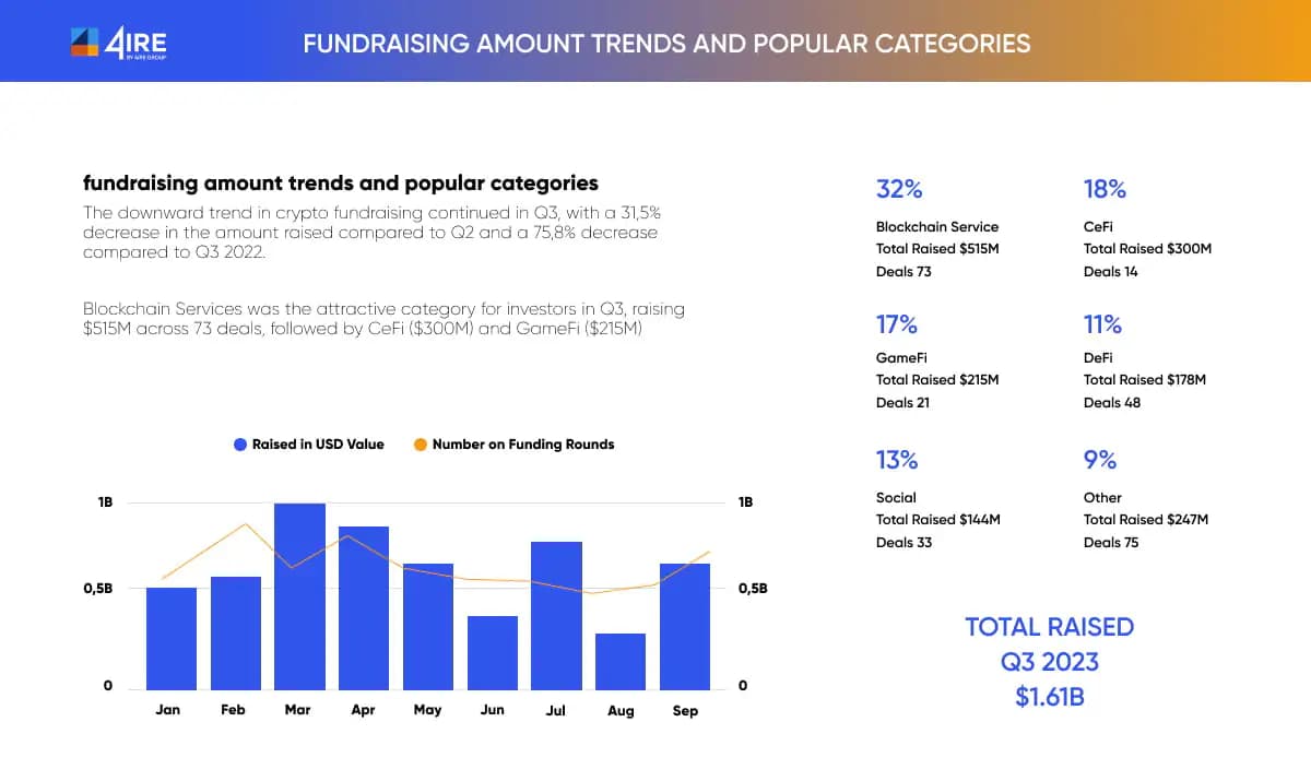 fundraising amount trends and popular categories