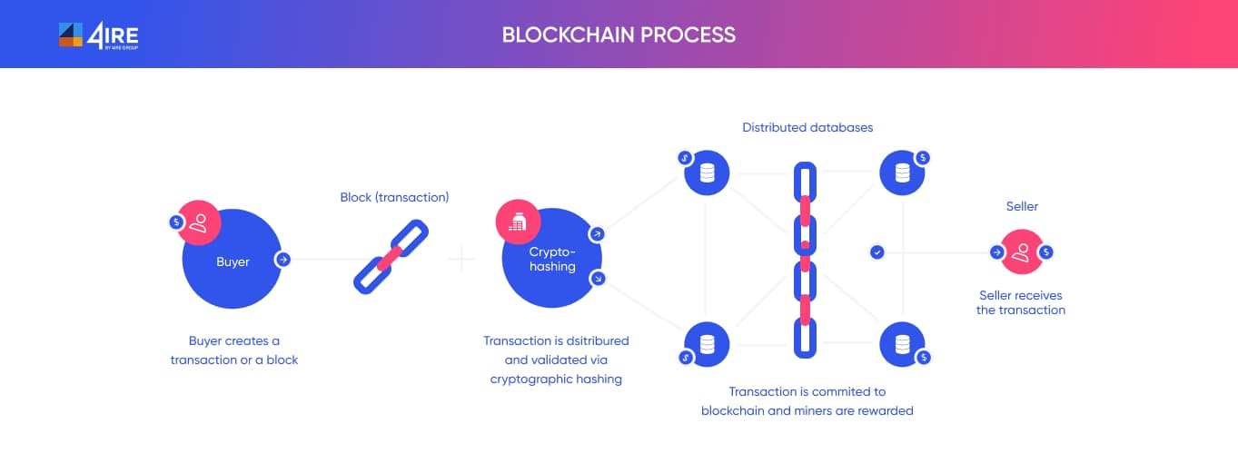 blockchain process