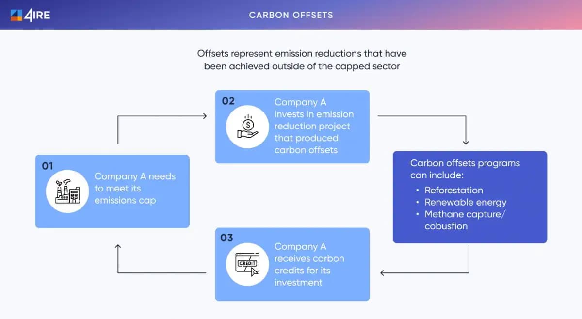 Carbon Offsets