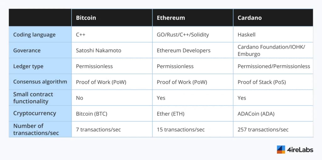 cardano vs ethereum vs bitcoin