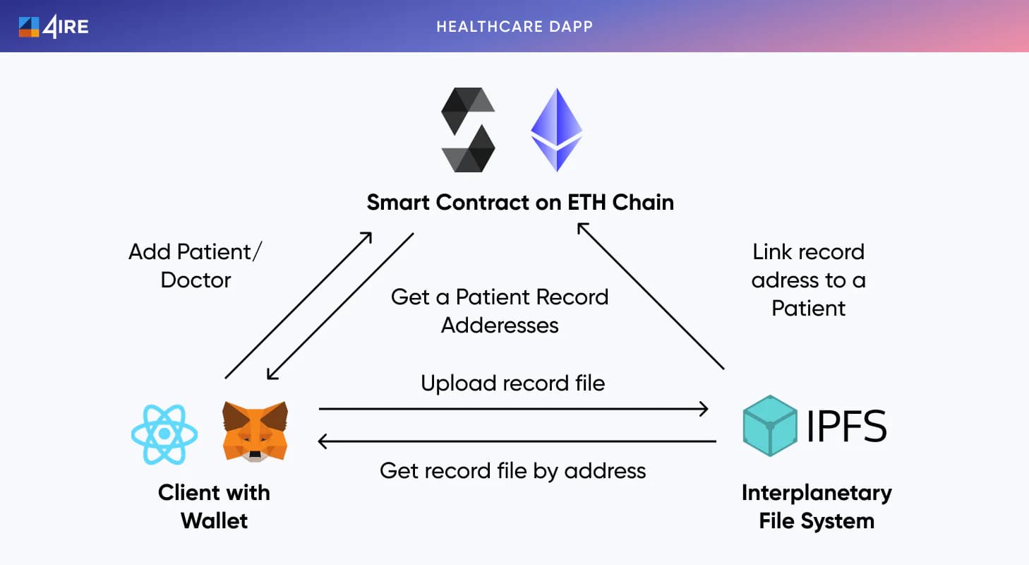 Healthcare dApp