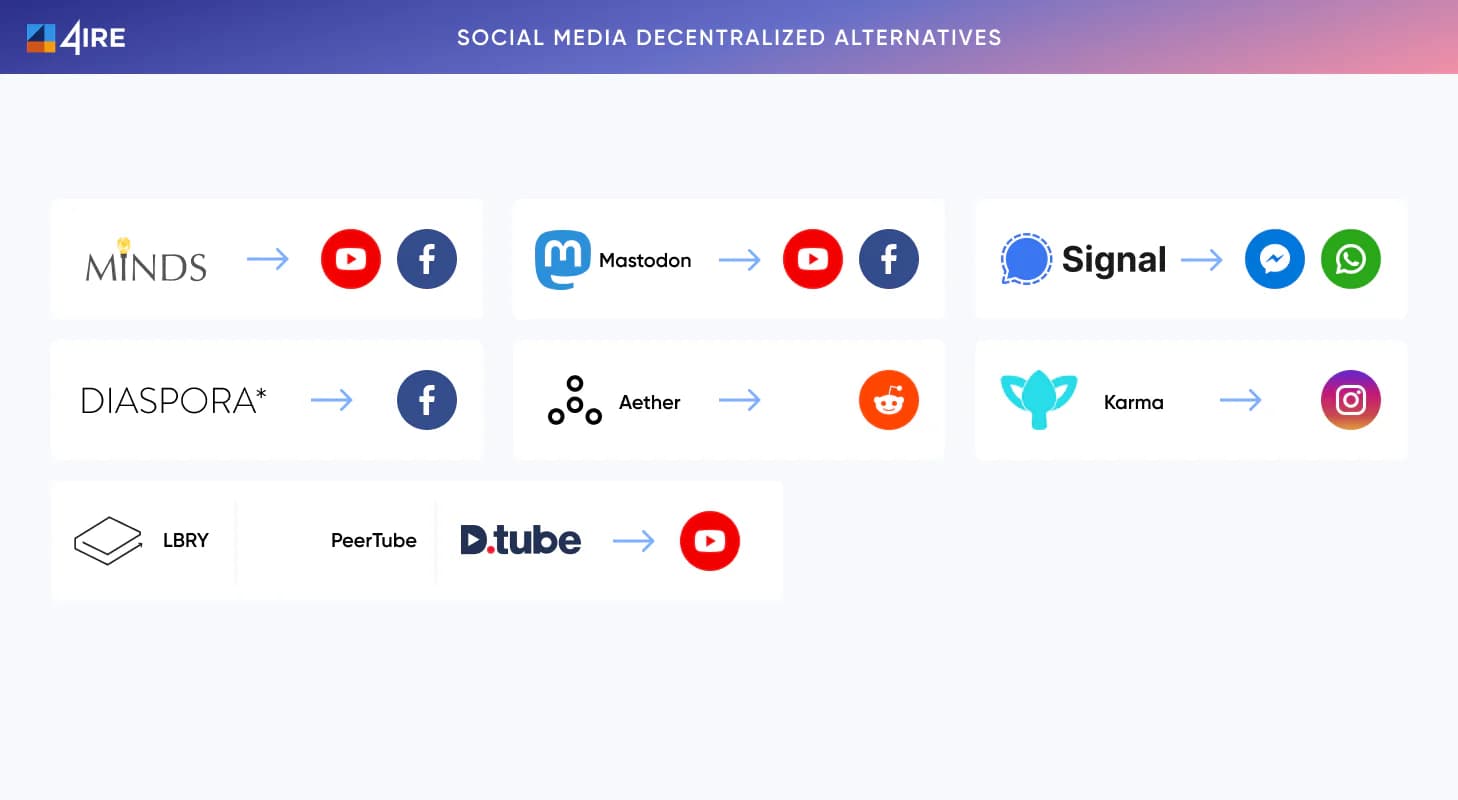 Social media decentralized Alternatives