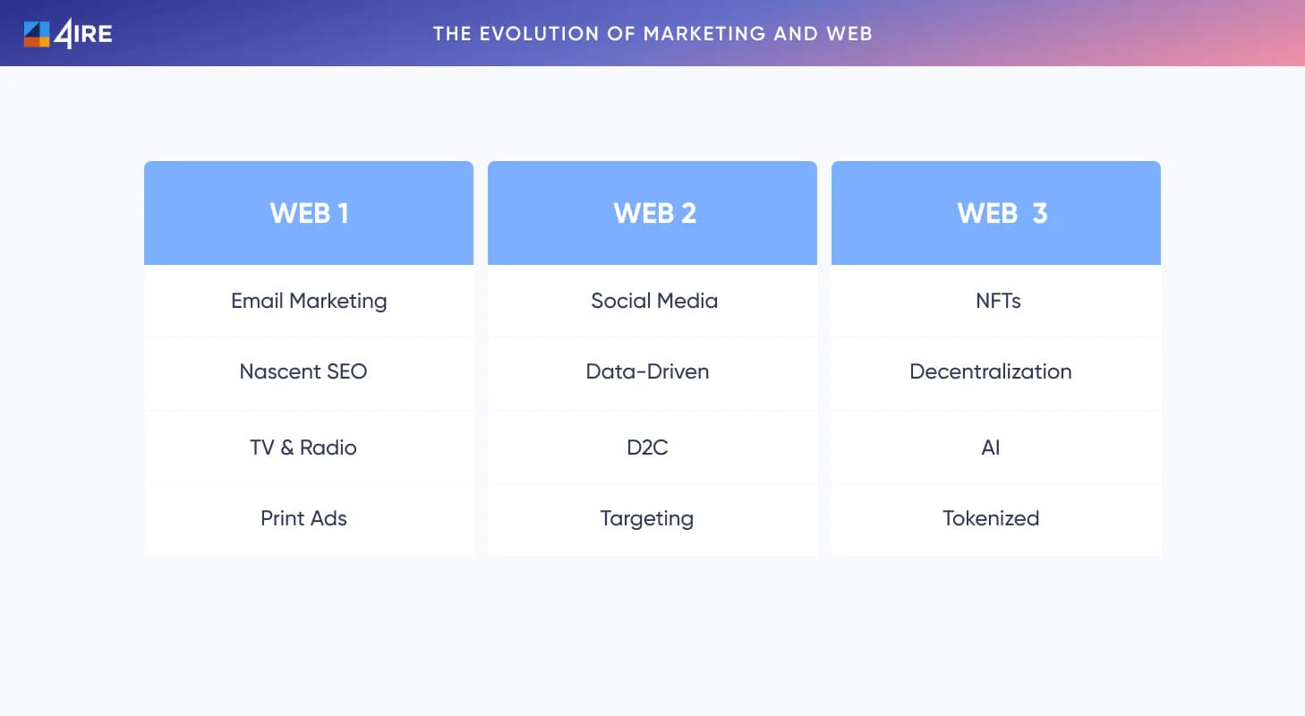 the evolution of marketing and web