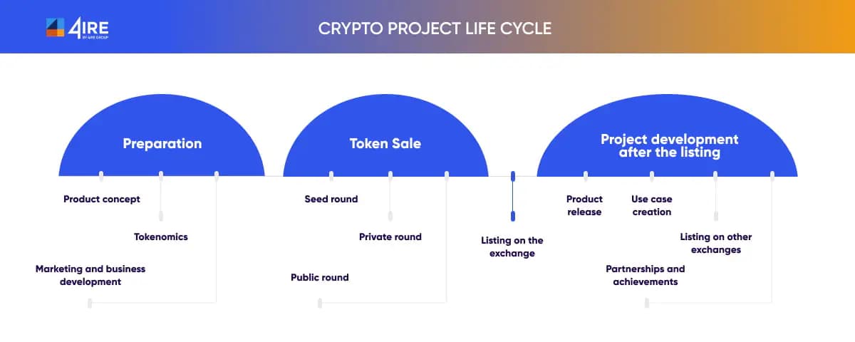Crypto project life cycle