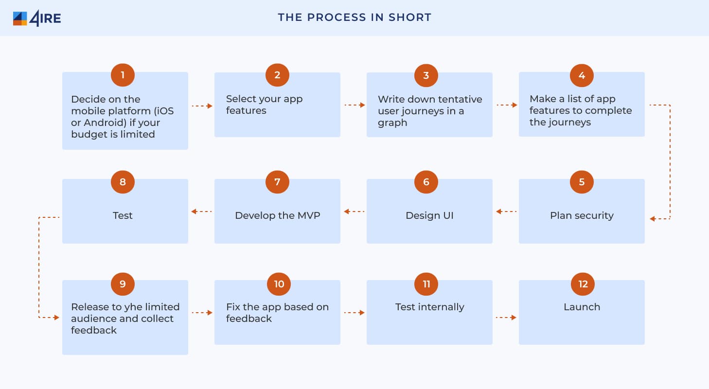 The process in short