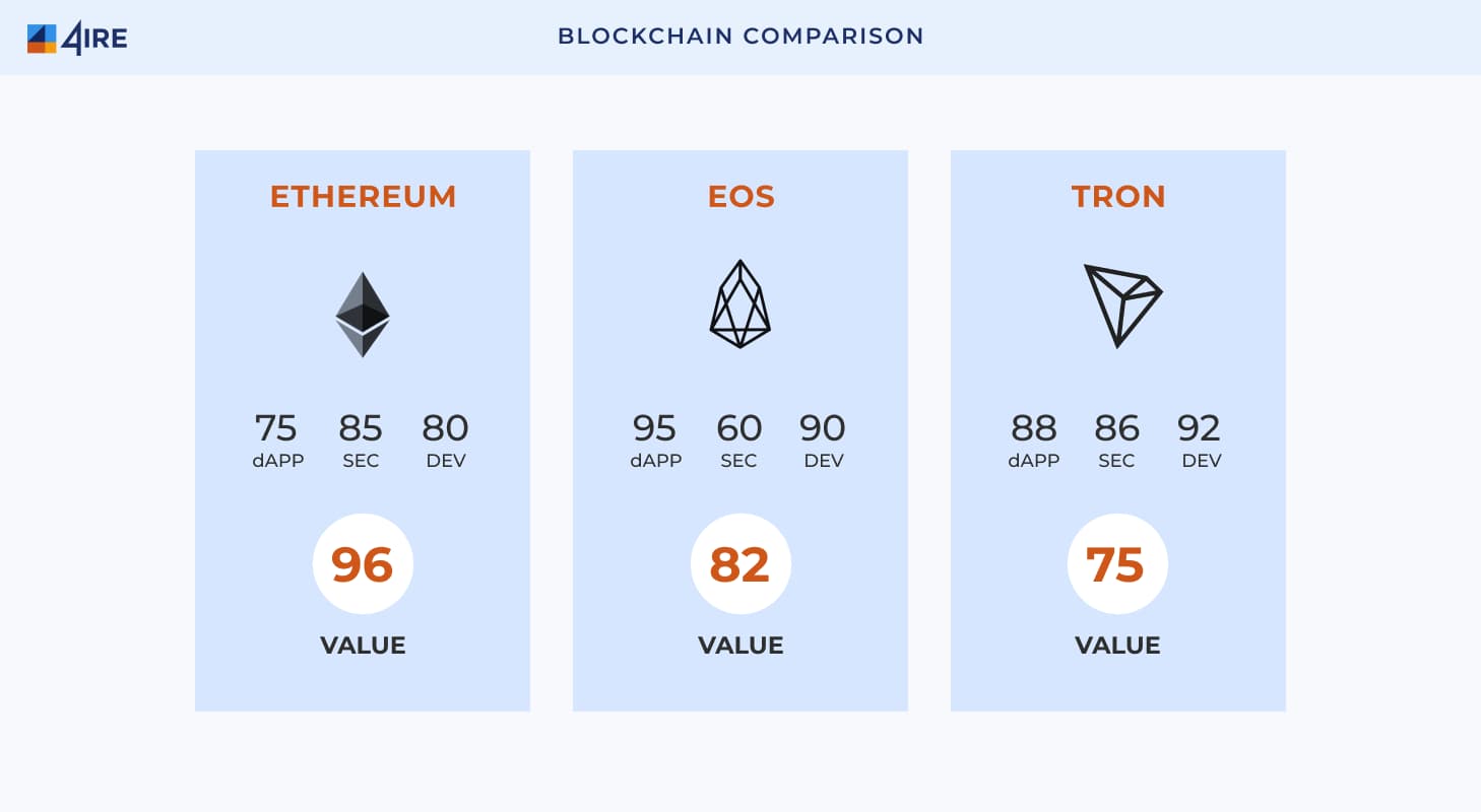 Blockchain Comparison