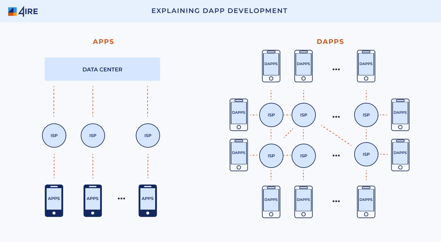 Explaining dApp Development