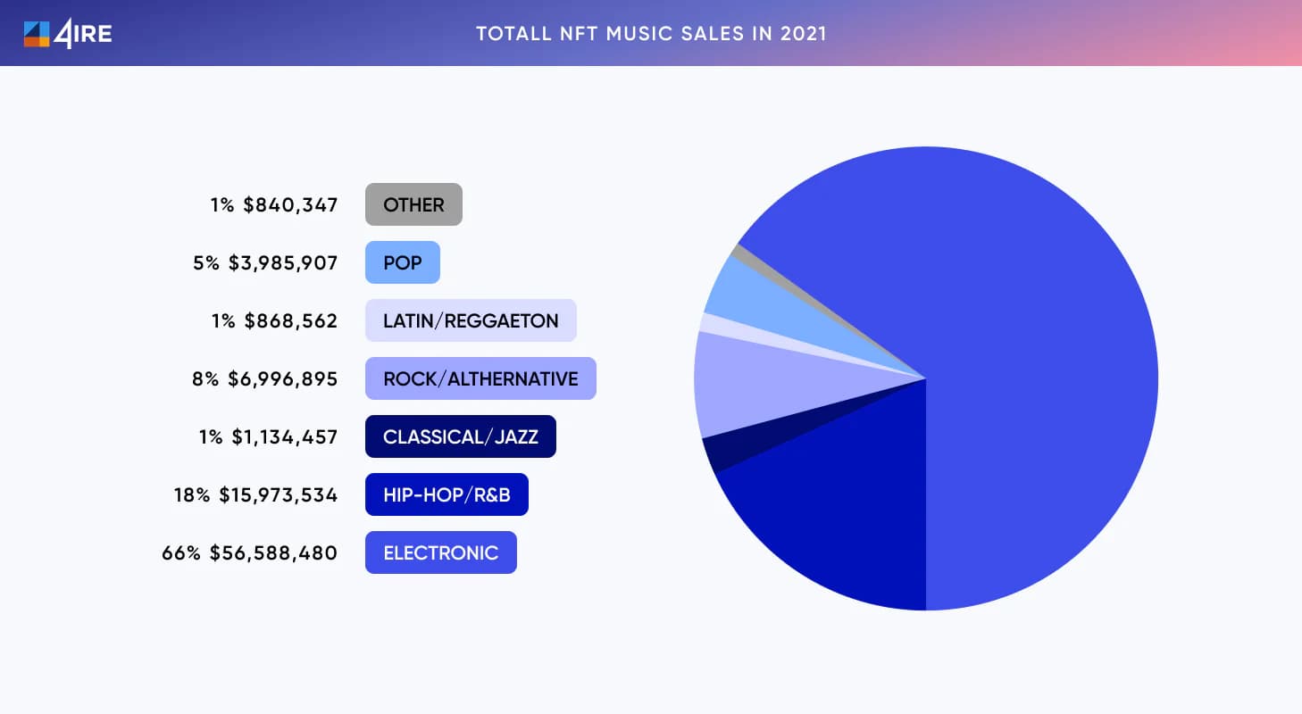 Totall NFT Music sales in 2021