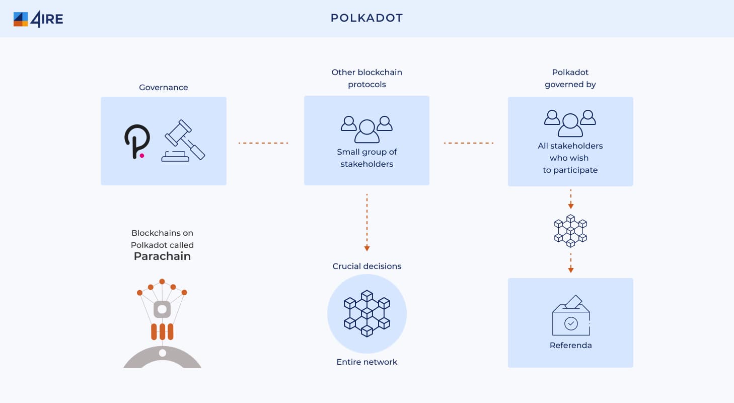 what is Polkadot