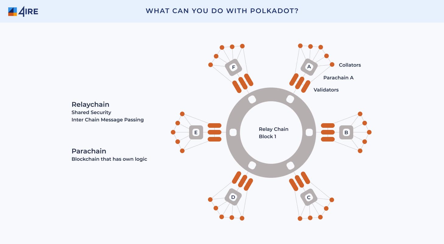 how Polkadot works