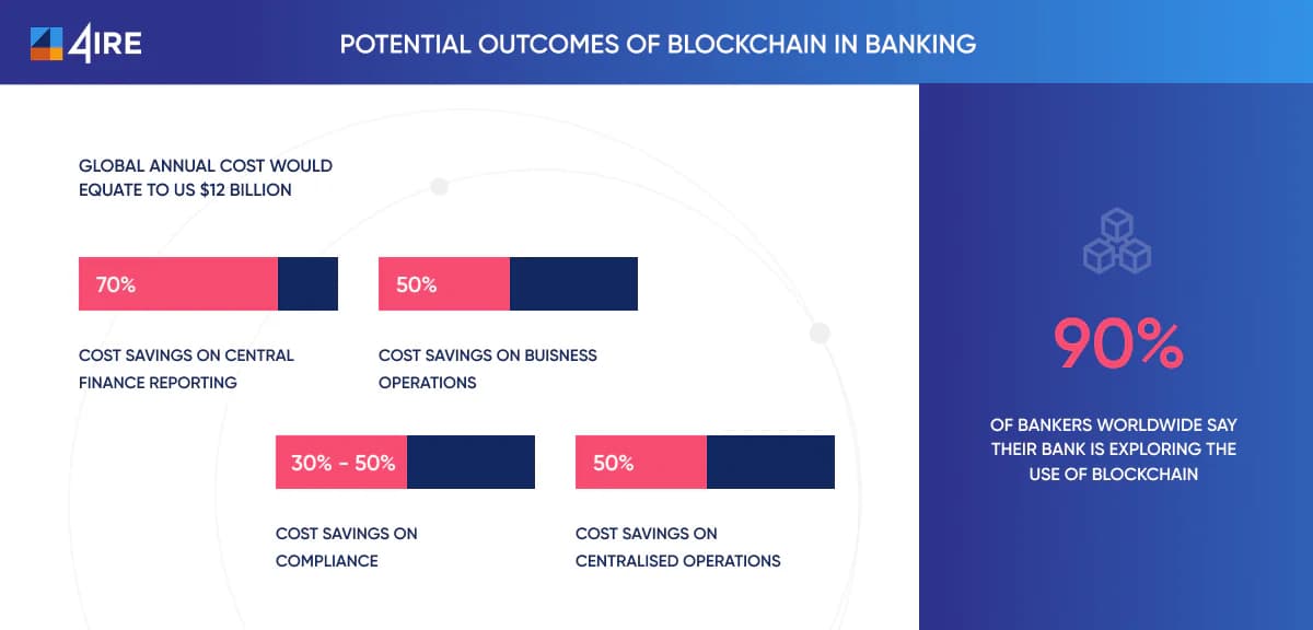 blockchain in banking