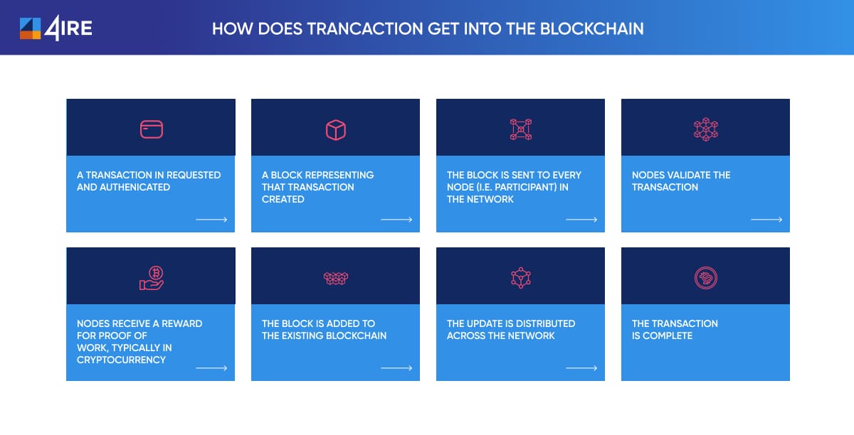 blockchain how does it work