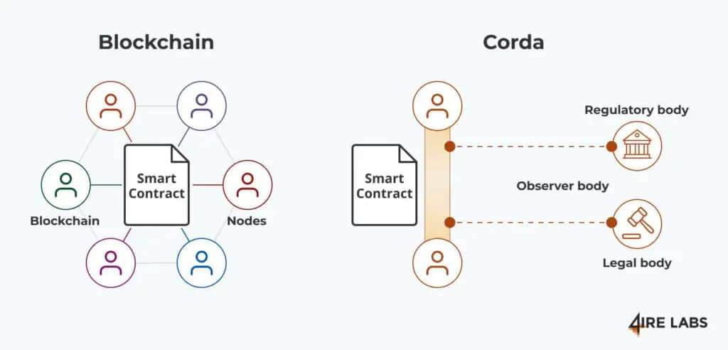 corda blockchain