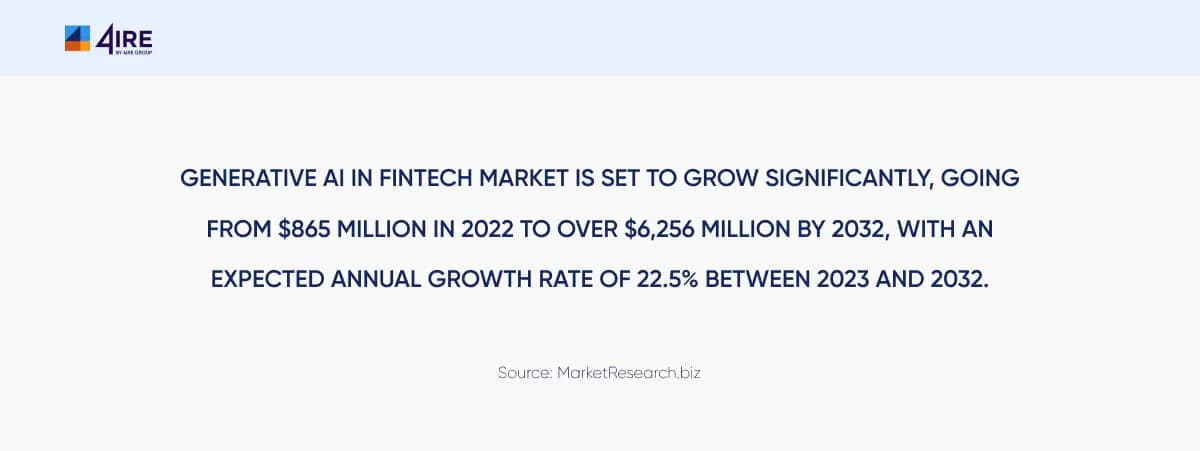 Fintech Market 2022-2032