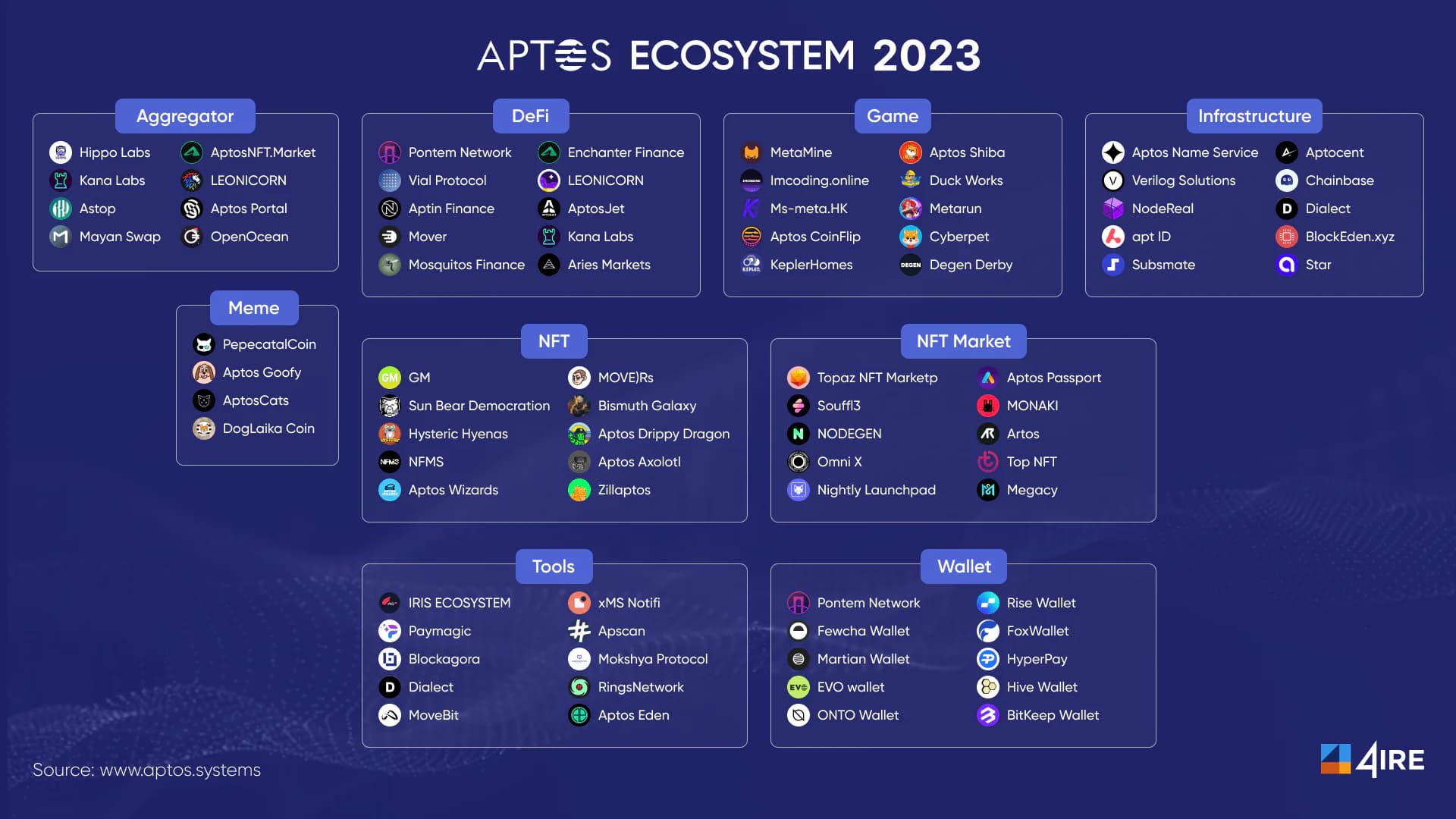 Aptos Ecosystem