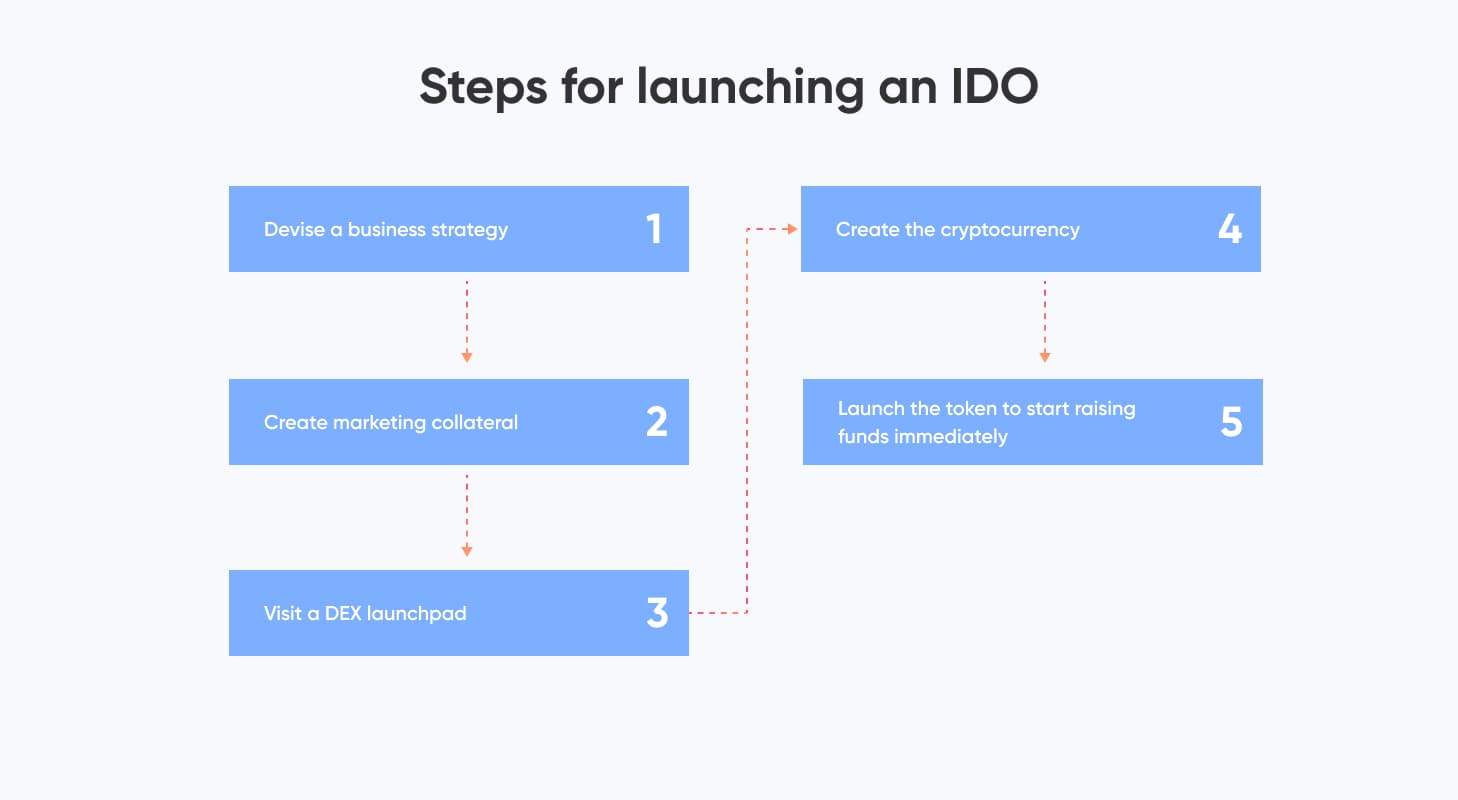 How to make successful IDO