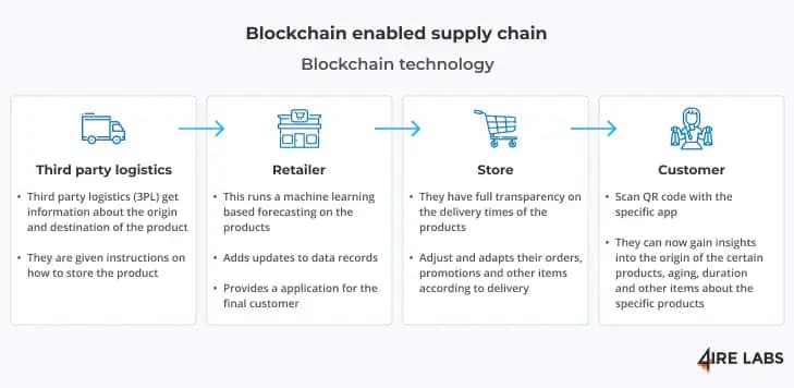 blockchain in supply chain