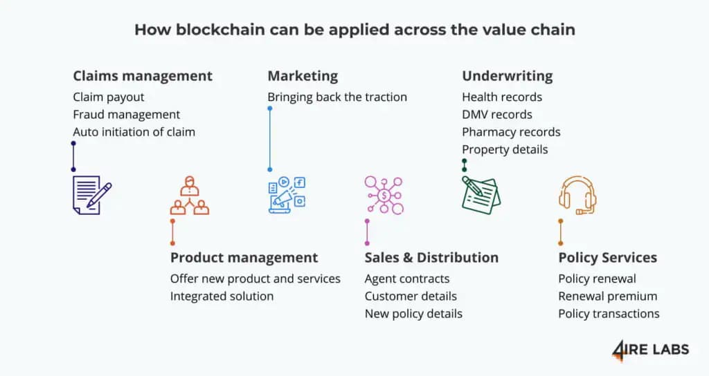 blockchain potential in insurance
