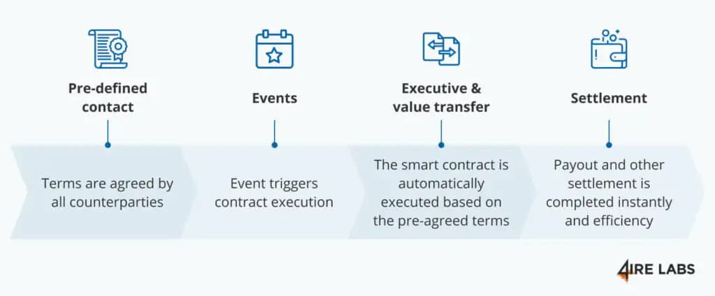 insurance processes