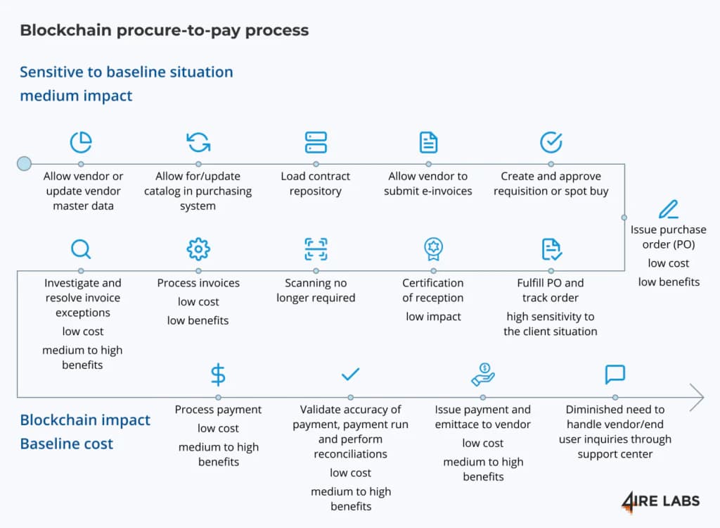 procurement