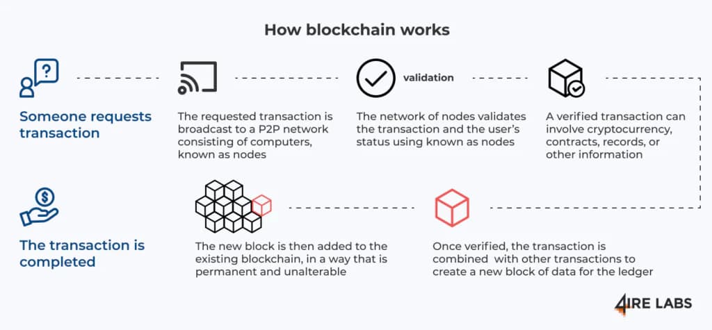 how blockchain technology works