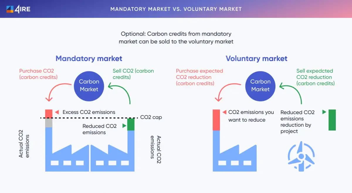 Mandatory market vs. Voluntary market.