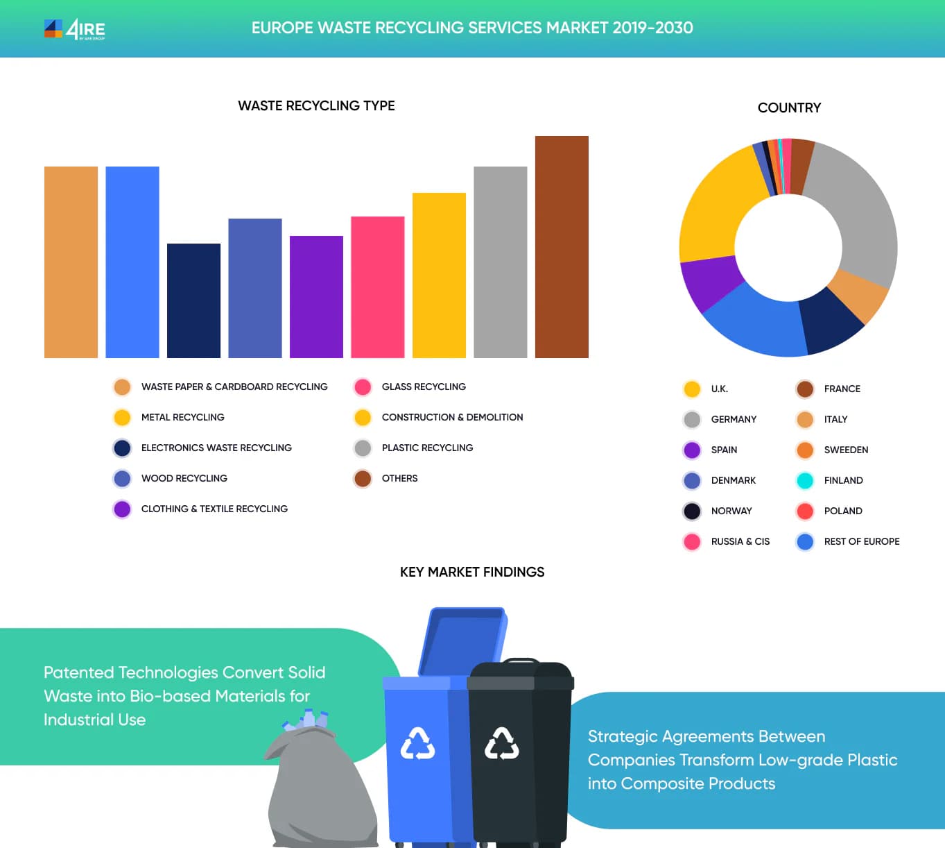 Europe Waste Recycling Services Market 2019-2030