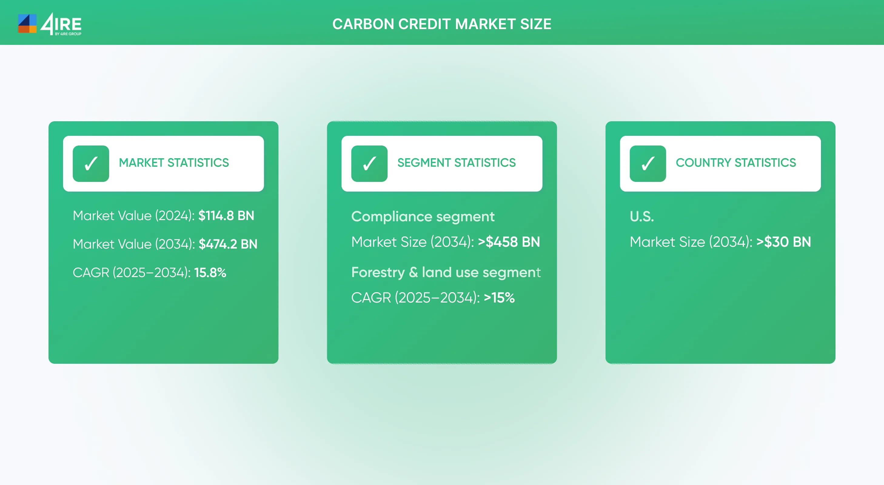 Carbon Credit Market