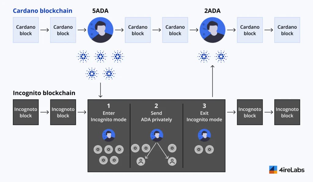cardano blockchain