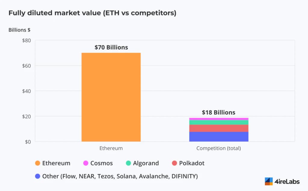eth vs competitors stats