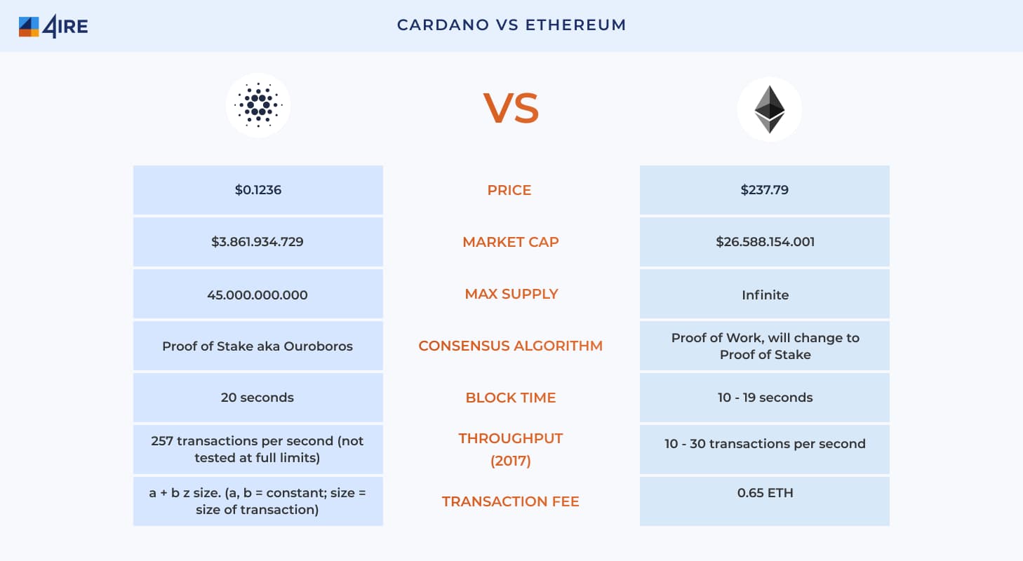 Cardano-vs.-Ethereum