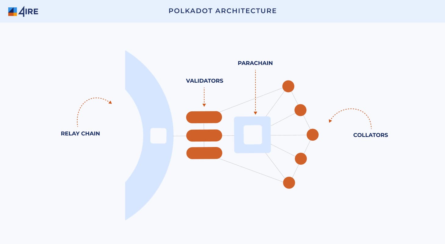 Polkadot-architecture