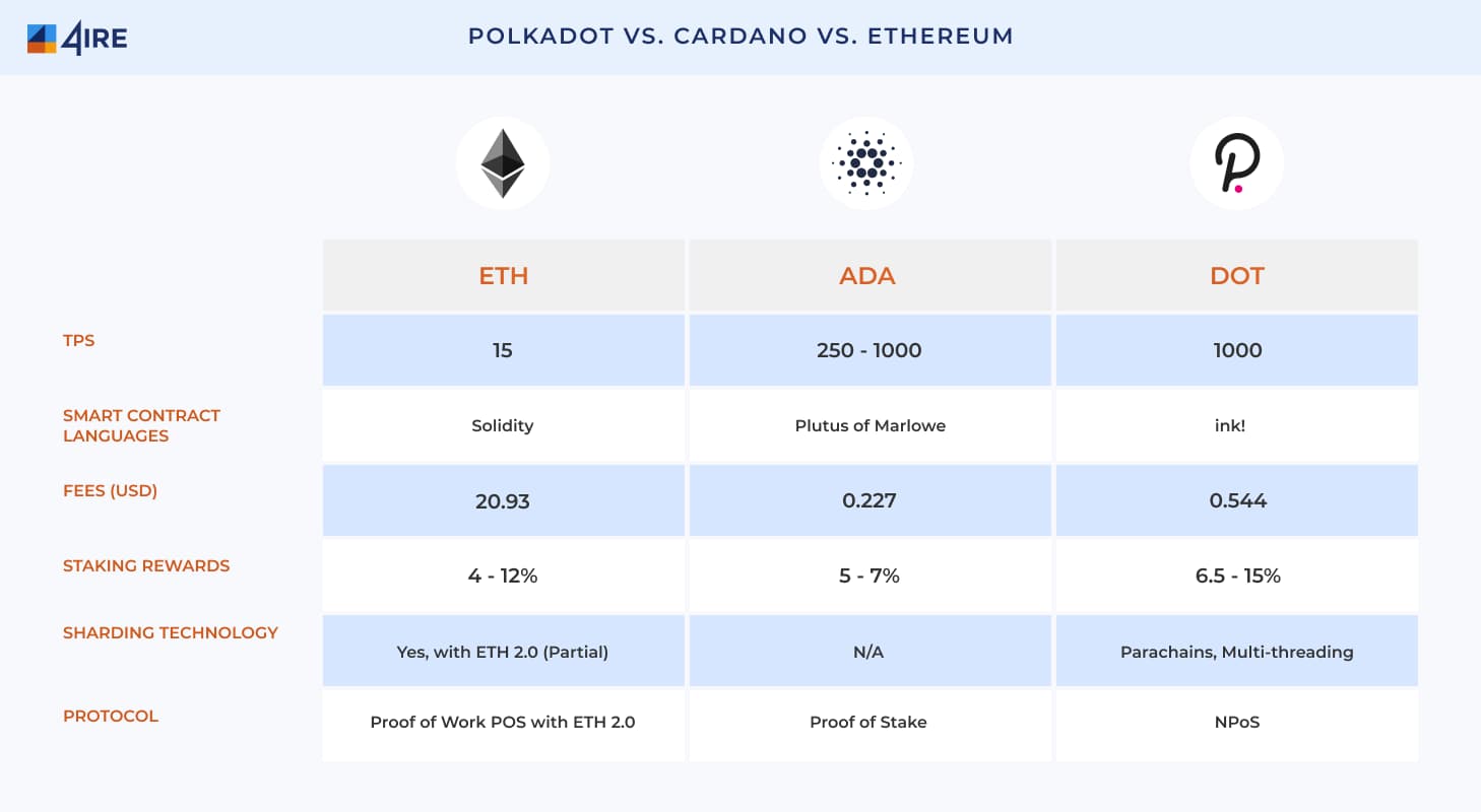 Polkadot-vs.-Cardano-vs.-Ethereum