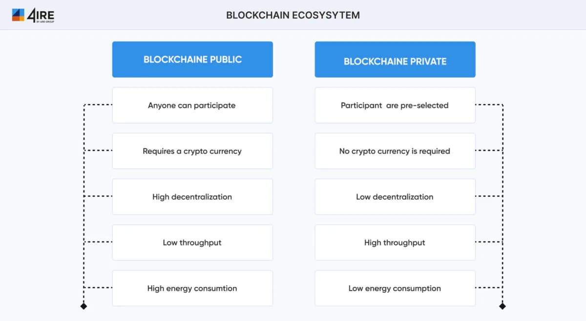 A detailed comparison of private and public blockchain.