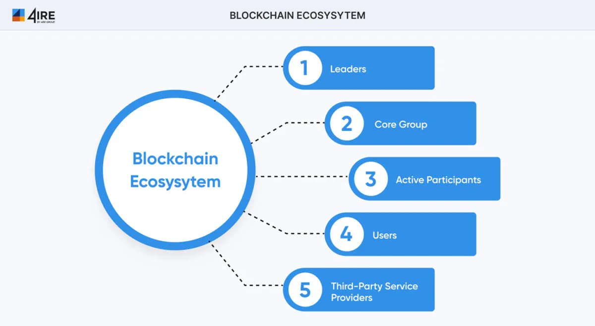 Familiarize yourself with the blockchain ecosystem.