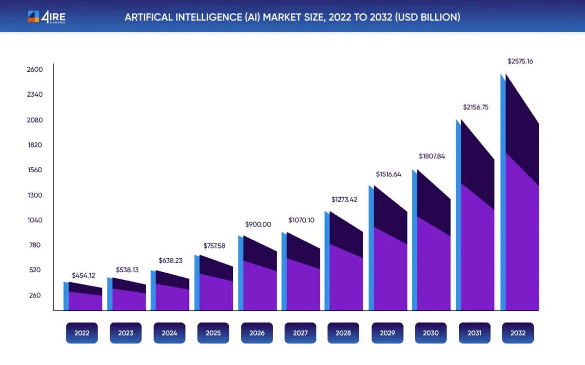 Artifical intelligence (AI) market size, 2022 to 2032 (usd billion)