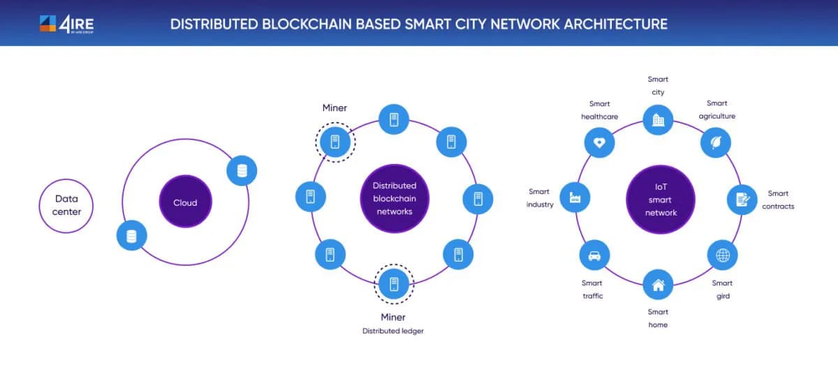 Distributed blockchain based smart city network architecture