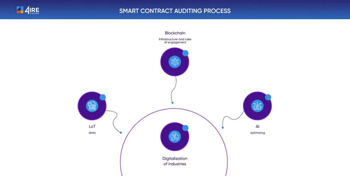Smart Contract Auditing Process