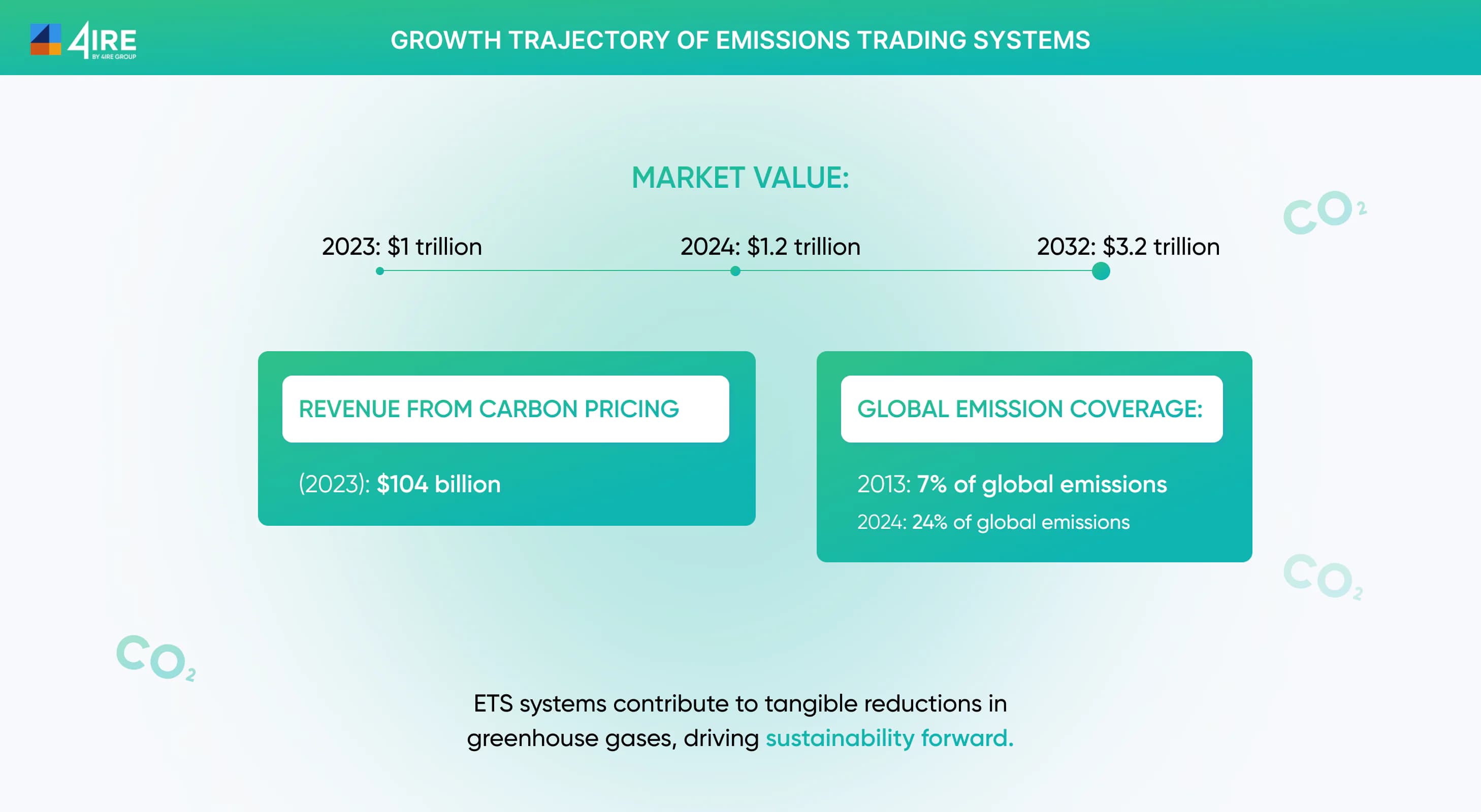 Growth Trajectory of Emissions Trading Systems