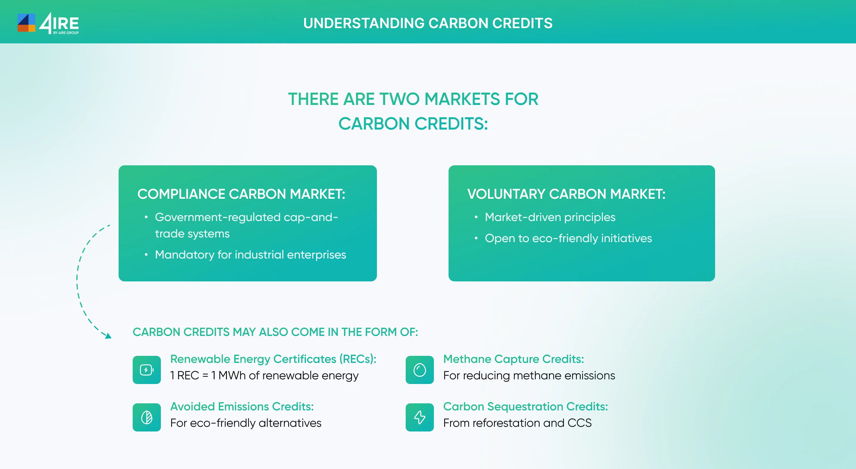 Understanding Carbon Credits