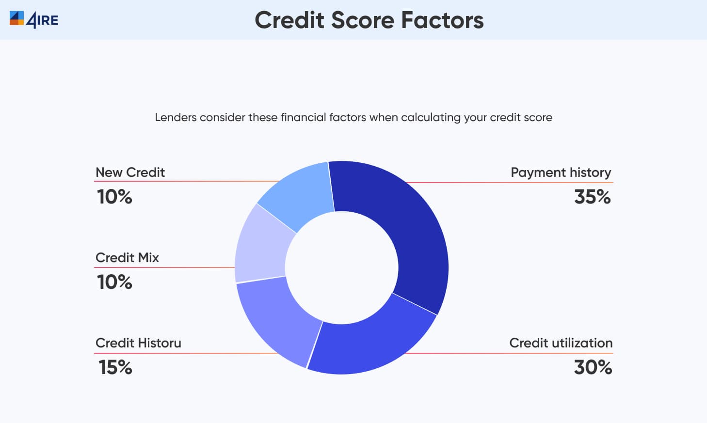 Credit Score Factors