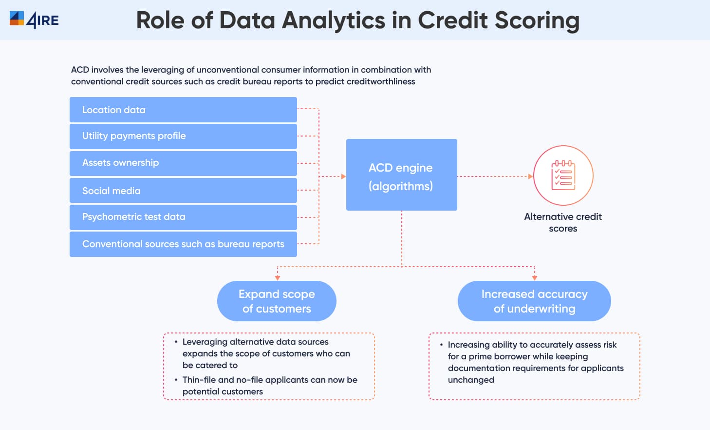 Role of Data Analytics in Credit Scoring