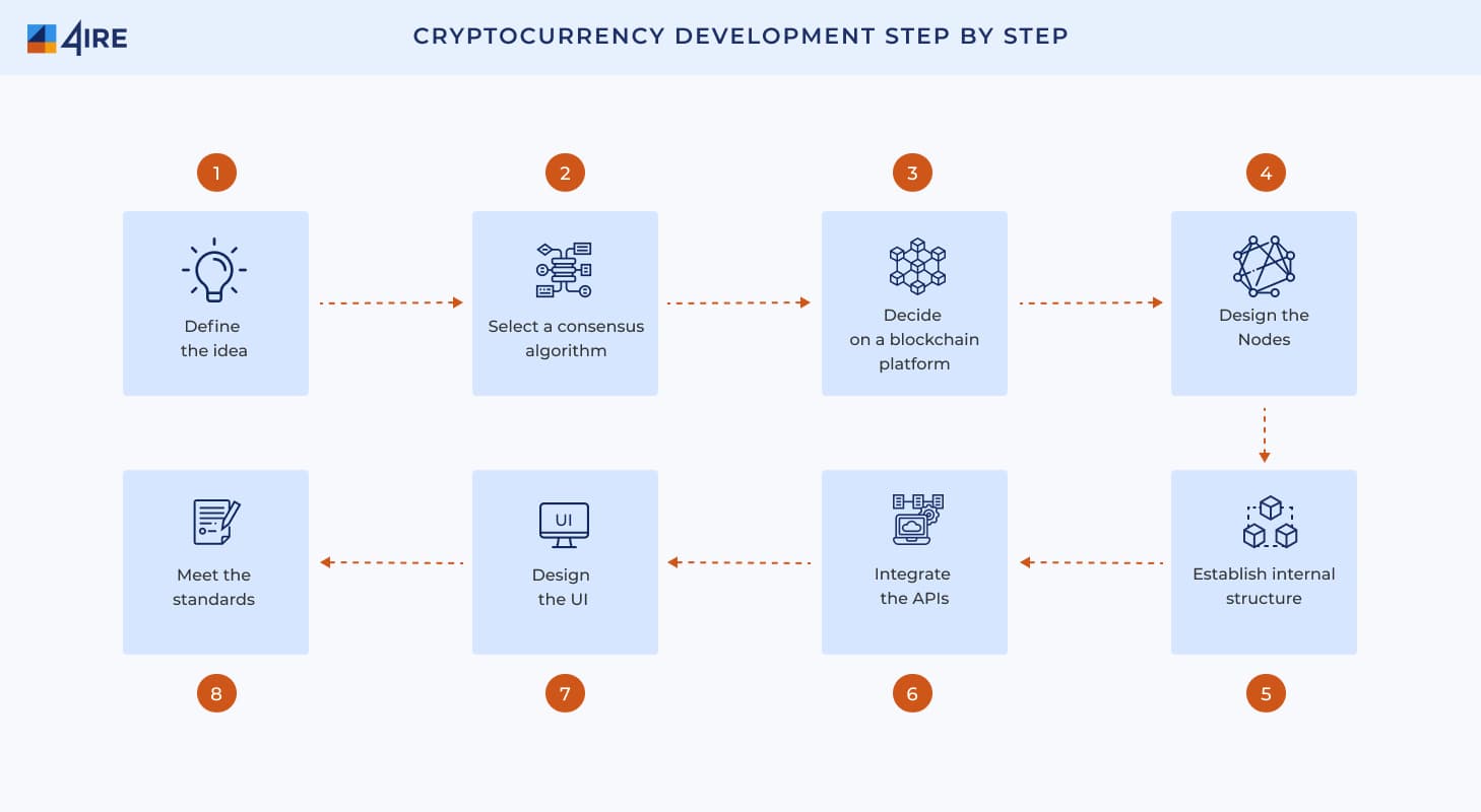Cryptocurrency Development