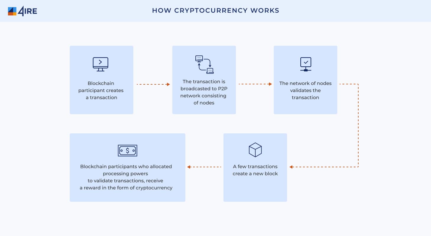 How Cryptocurrency Work