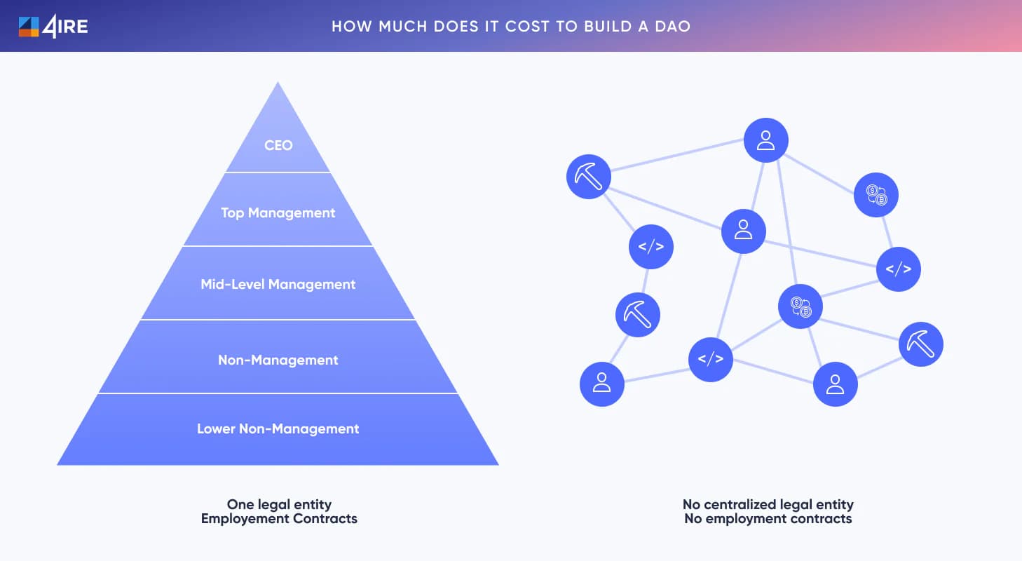 How much does it cost to build a dao