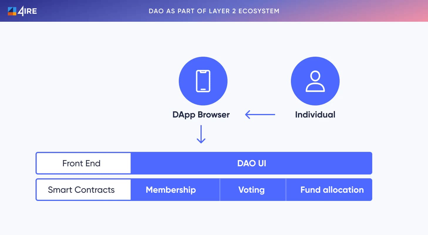 dao as part of layer 2 ecosystem