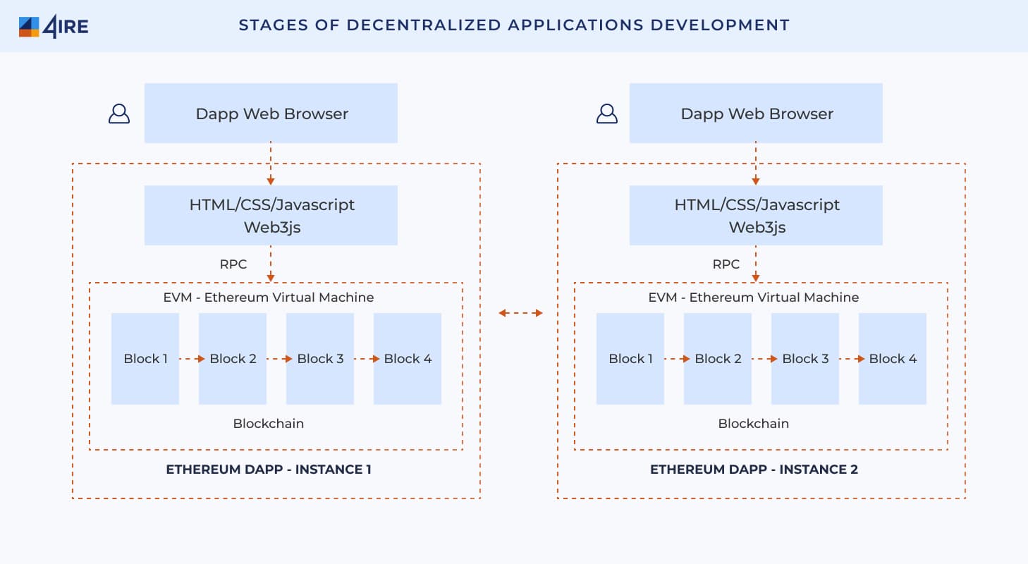 dapp development stages