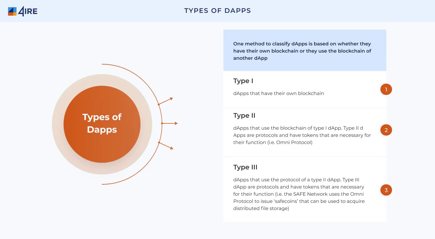 dapp types