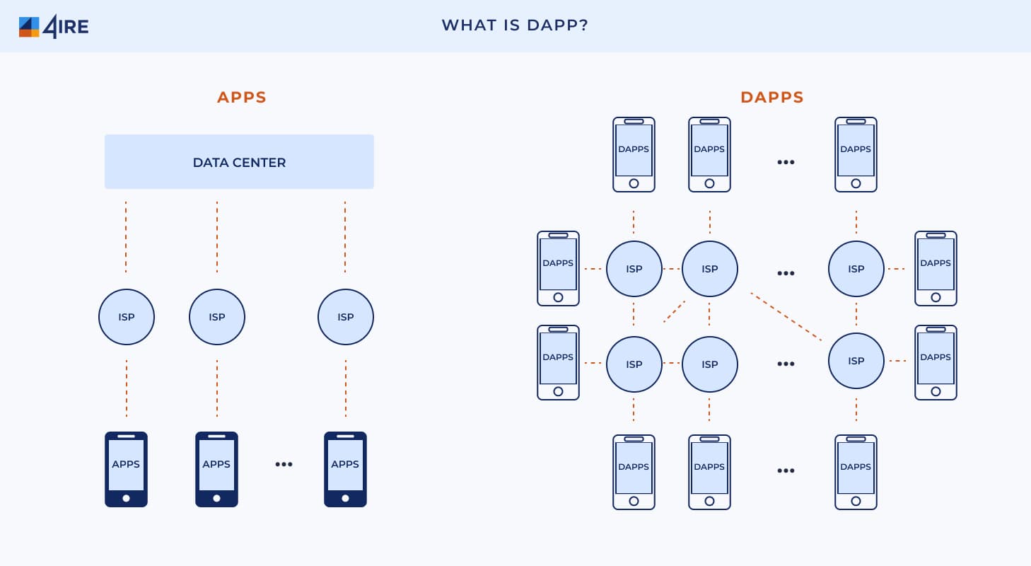 decentralized apps