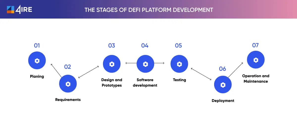 The Stages of DeFi Platform development